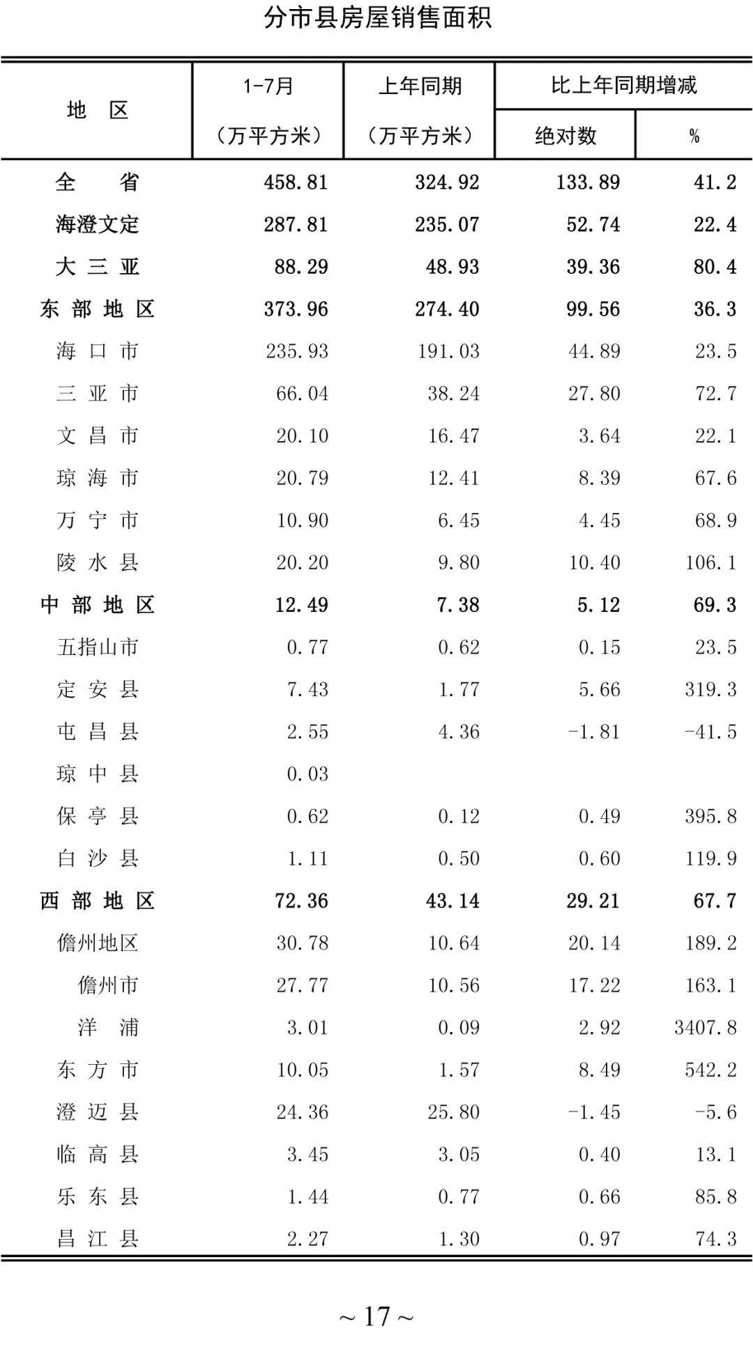 海南房产销售