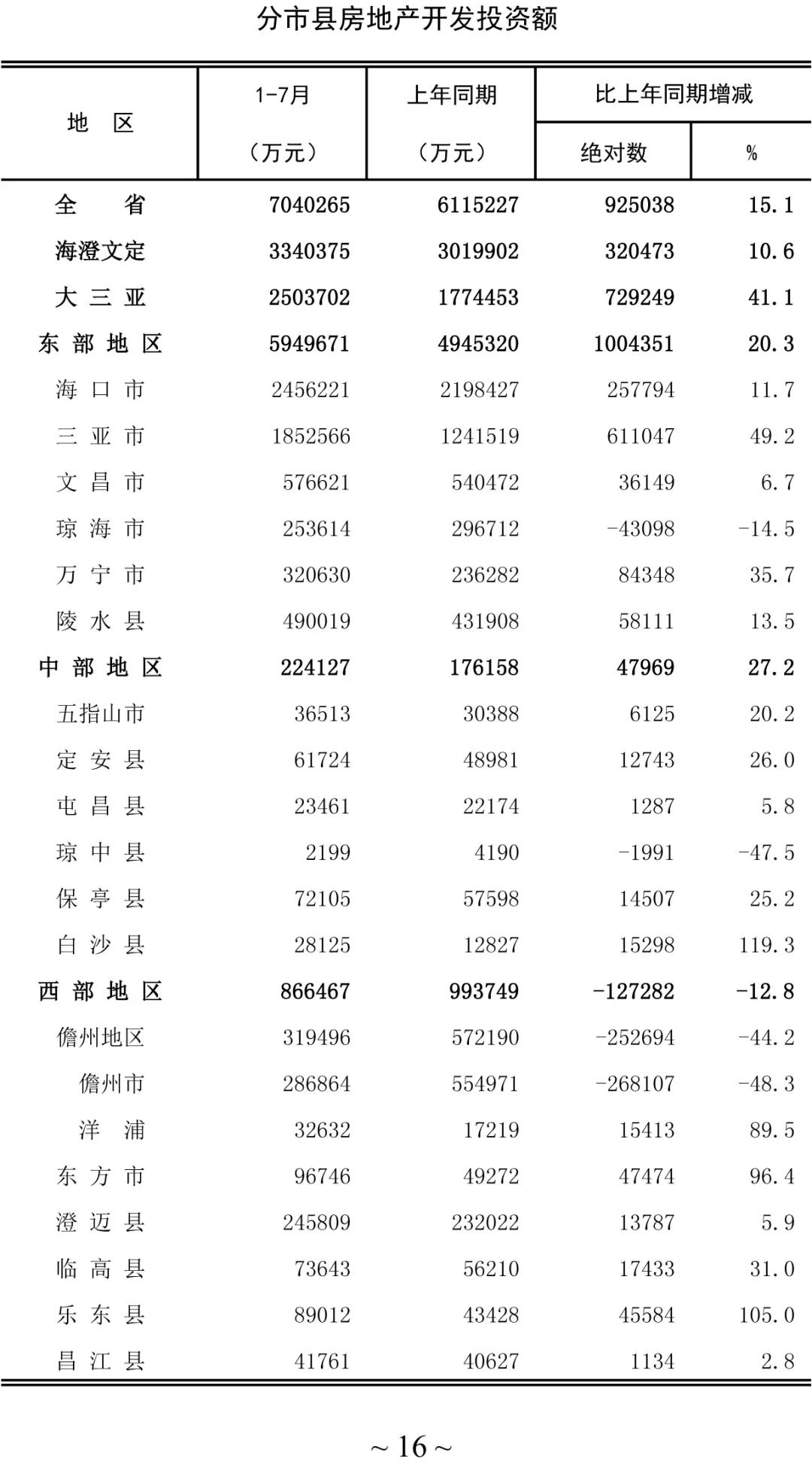 海南房产销售