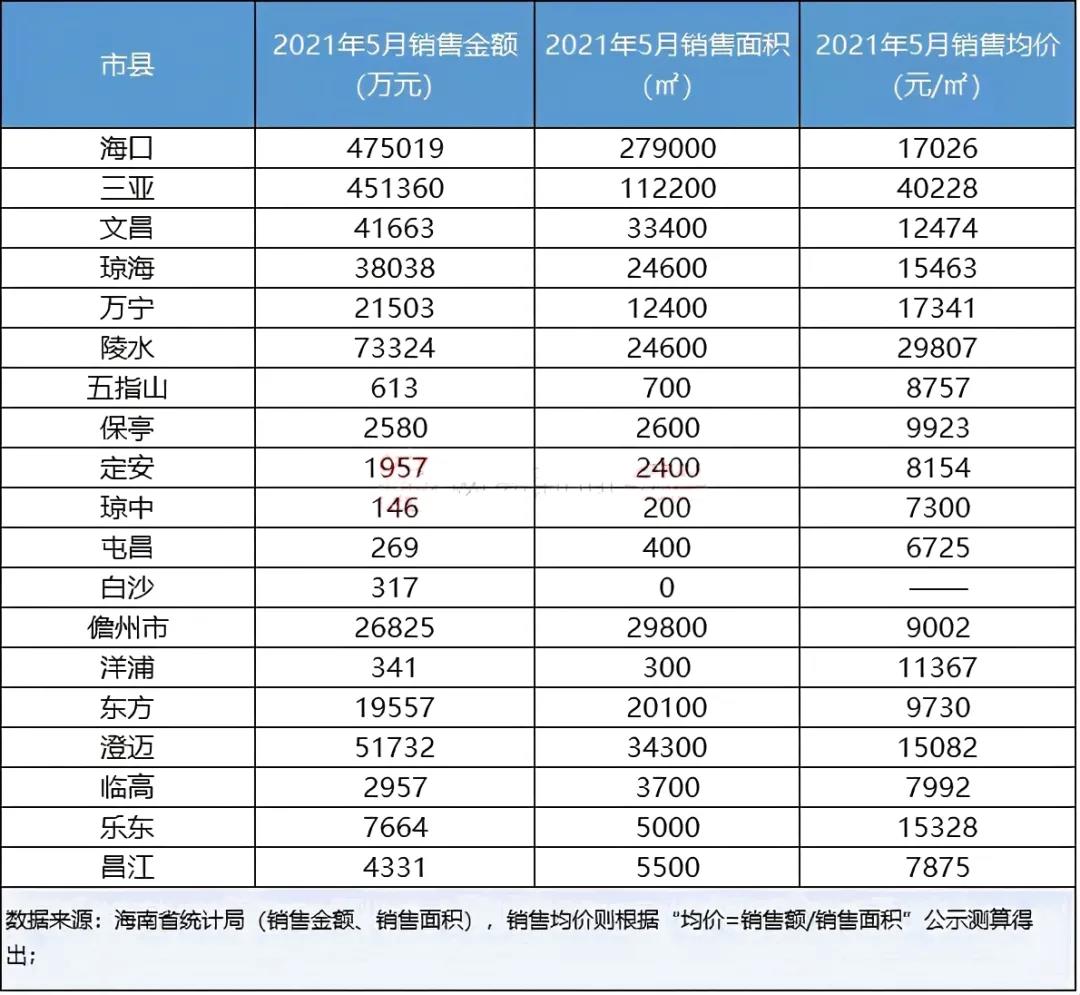 海南楼盘
