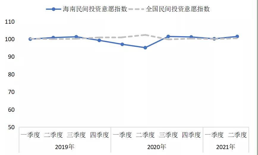 海南民间投资