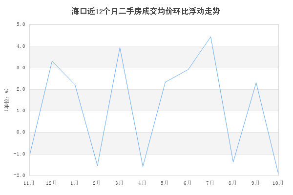 海口二手房价格