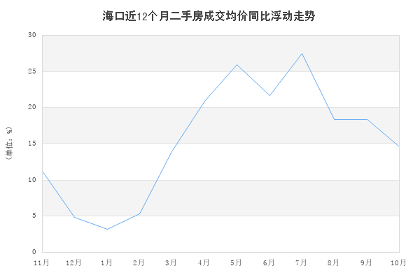 海口二手房价格