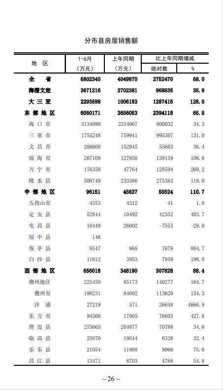 海南房屋销售