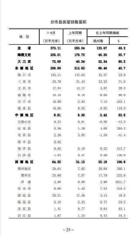 海南房屋销售