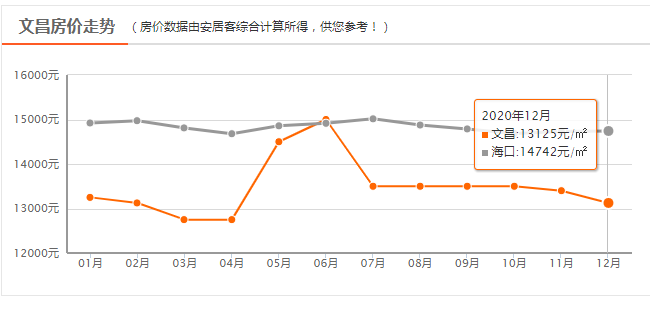 海南文昌买房