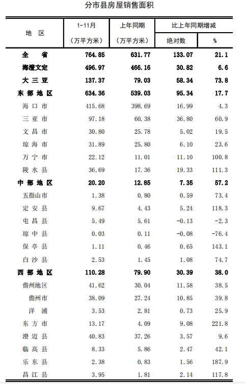 海南房屋销售