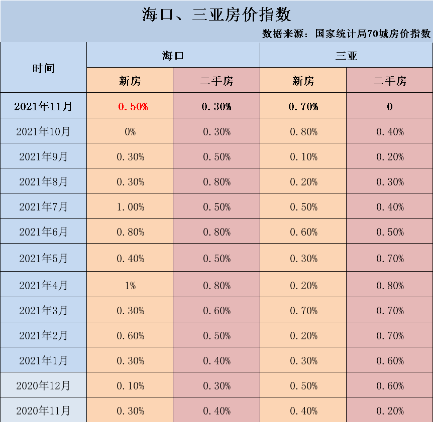 海南三亚房价