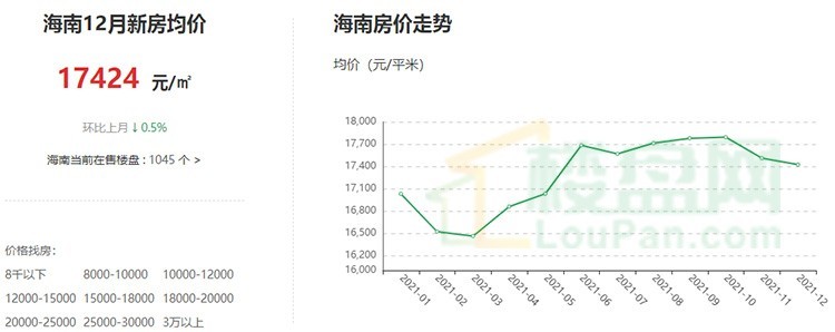 海南的房价