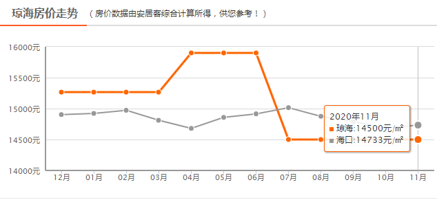 琼海房产价格